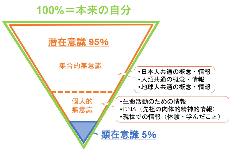 潜在意識大調和